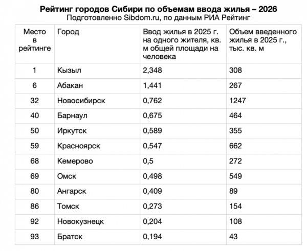 Где в России строят больше всего жилья? И это не Москва...