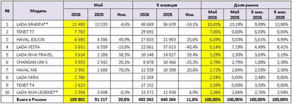 Авторынок РФ в мае: много &laquo;плюсов&raquo;, в ТОП-10 моделей вернулся Uni-S, Lada Iskra тоже в списке