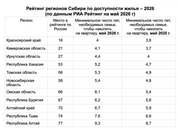 Опубликован рейтинг доступности жилья 2026: где быстрее всего в Сибири накопить на квартиру? 