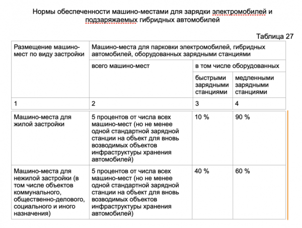 Устанавливать зарядные станции для электромобилей могут обязать застройщиков 