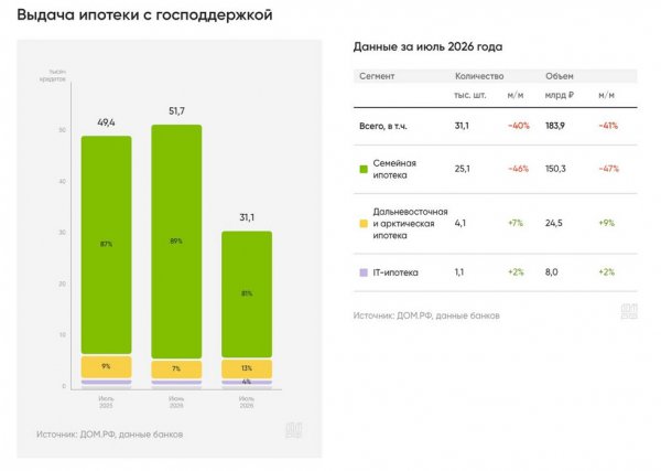 Впервые с 2023 года рыночные программы вышли на первое место по объему выдач